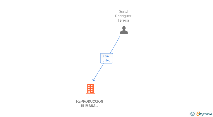 Vinculaciones societarias de C. REPRODUCCION HUMANA GRANADA SL