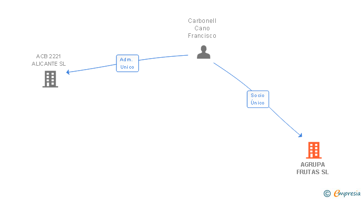 Vinculaciones societarias de AGRUPA FRUTAS SL