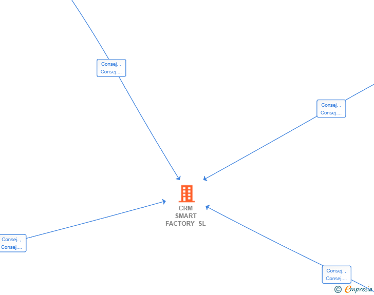 Vinculaciones societarias de CRM SMART FACTORY SL