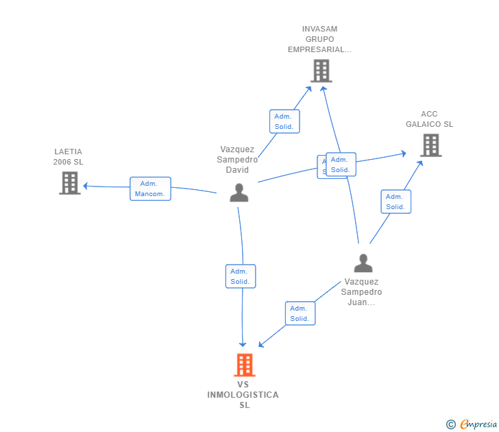 Vinculaciones societarias de VS INMOLOGISTICA SL