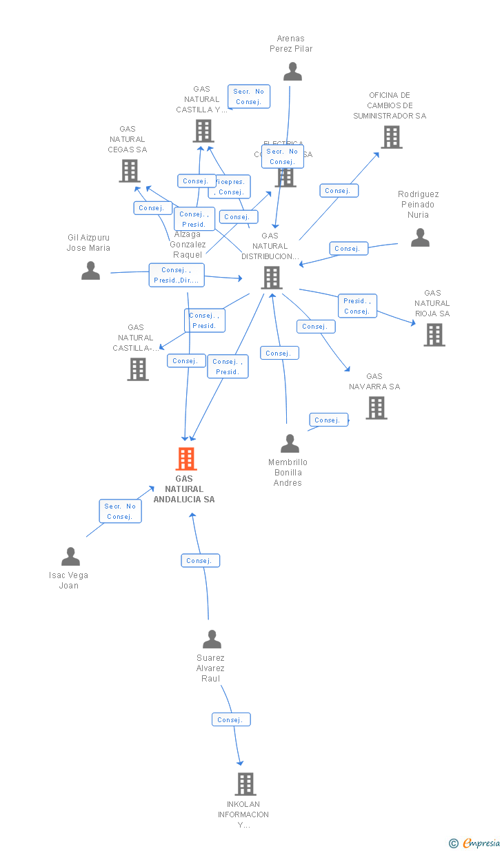 Vinculaciones societarias de GAS NATURAL ANDALUCIA SA