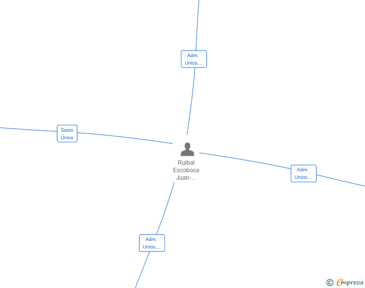 Vinculaciones societarias de TIANJIN JINGLUFA SCIENCE AND TECHNOLOGY DEVELOPMENT CO SL