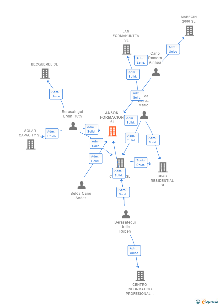 Vinculaciones societarias de JASON FORMACION SL