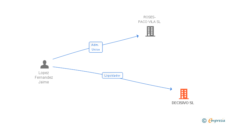 Vinculaciones societarias de DECISIVO SL