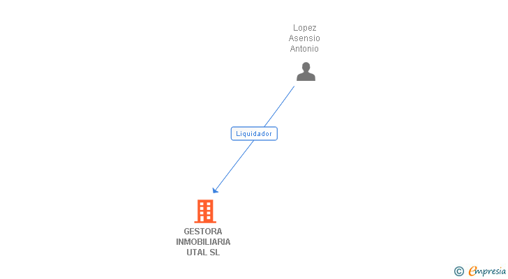 Vinculaciones societarias de GESTORA INMOBILIARIA UTAL SL