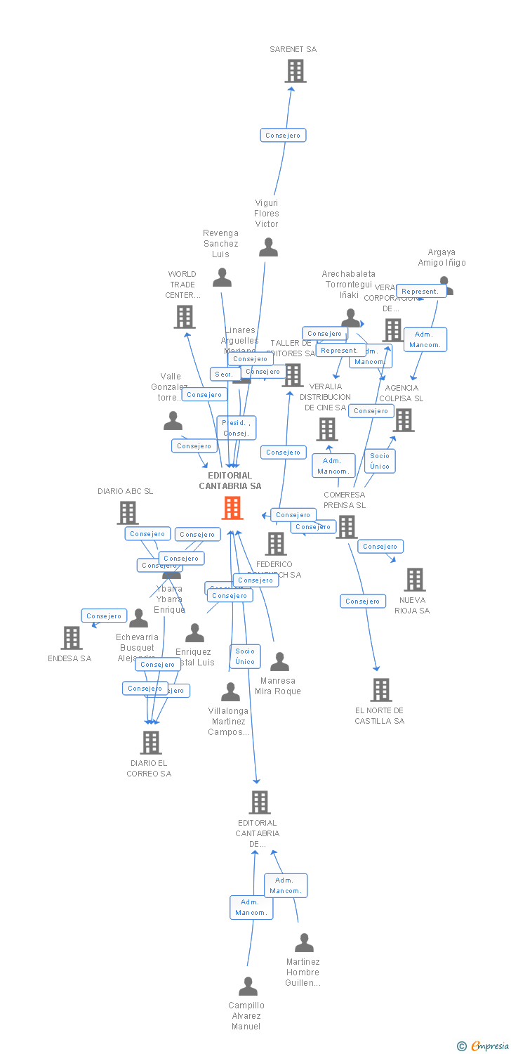 Vinculaciones societarias de EDITORIAL CANTABRIA SA