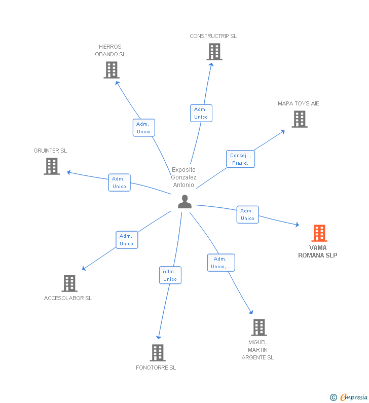 Vinculaciones societarias de VAMA ROMANA SLP