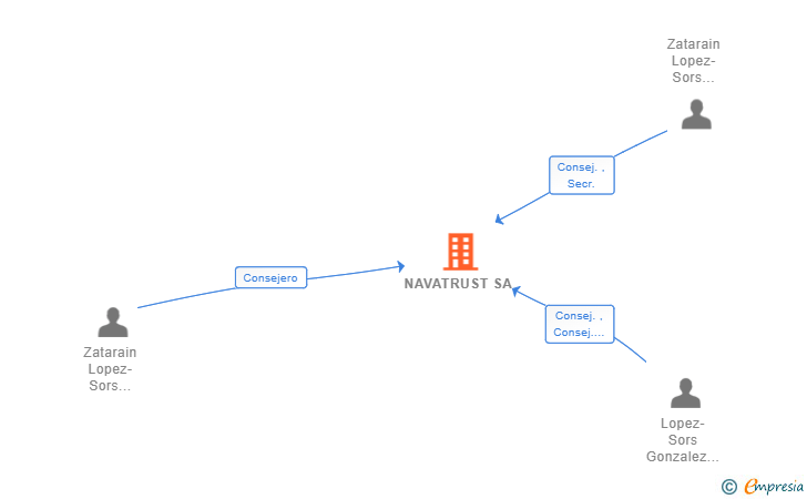 Vinculaciones societarias de NAVATRUST SA