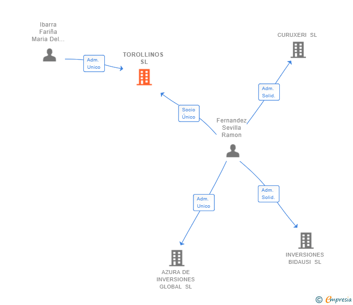 Vinculaciones societarias de TOROLLINOS SL (EXTINGUIDA)