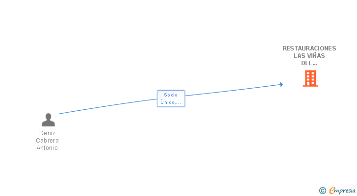 Vinculaciones societarias de RESTAURACIONES LAS VIÑAS DEL COCHINILLO SL
