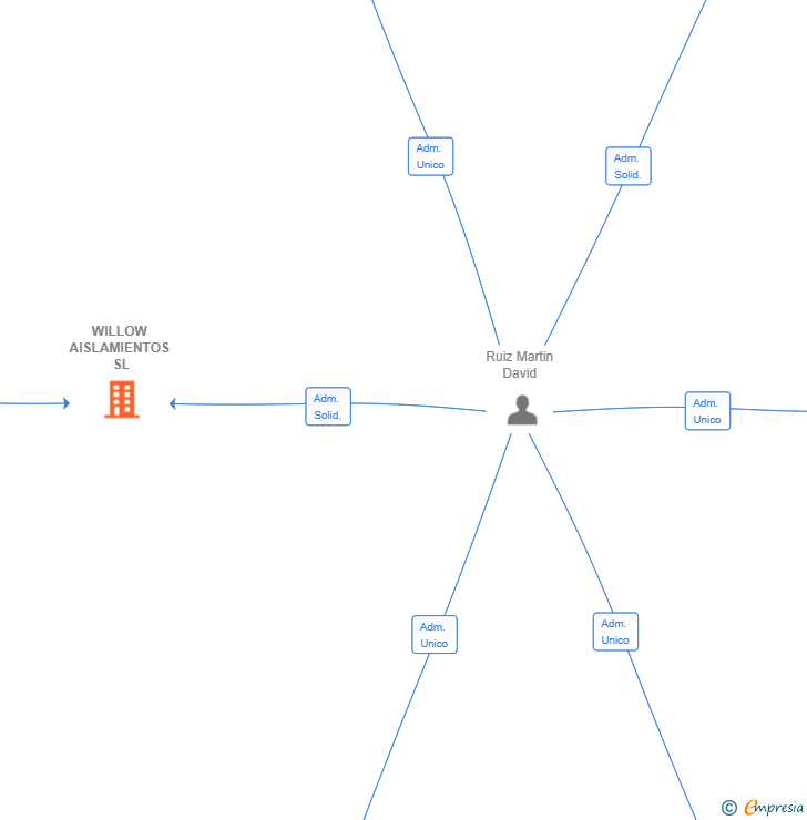 Vinculaciones societarias de WILLOW AISLAMIENTOS SL