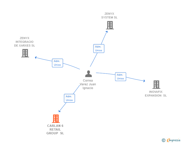 Vinculaciones societarias de CARLAN 6 RETAIL GROUP SL (EXTINGUIDA)