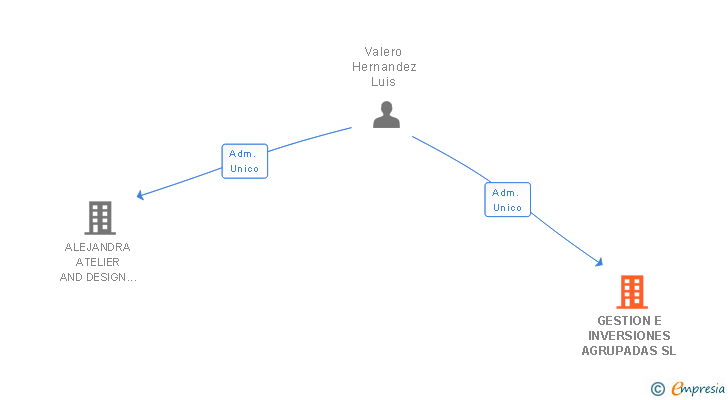 Vinculaciones societarias de GESTION E INVERSIONES AGRUPADAS SL