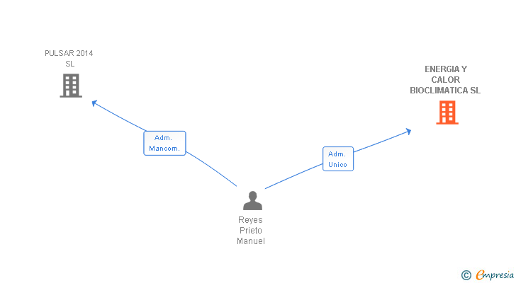 Vinculaciones societarias de ENERGIA Y CALOR BIOCLIMATICA SL
