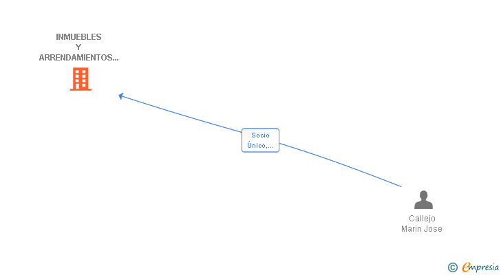 Vinculaciones societarias de INMUEBLES Y ARRENDAMIENTOS PUNTAUMBRIEÑOS SL