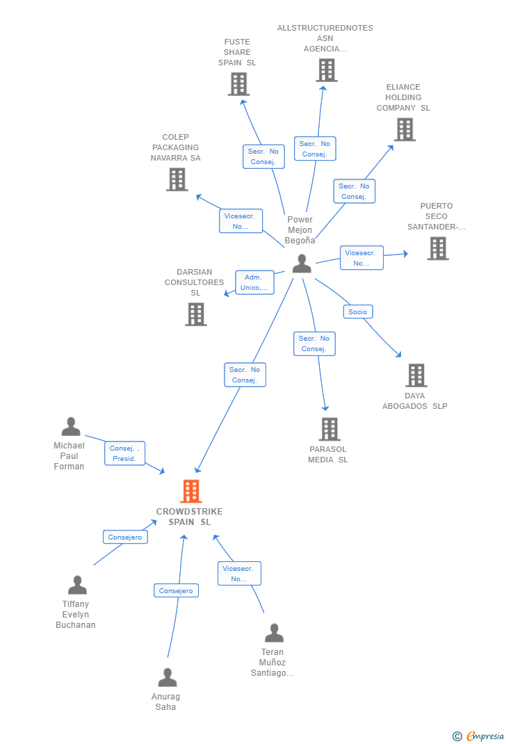 Vinculaciones societarias de CROWDSTRIKE SPAIN SL