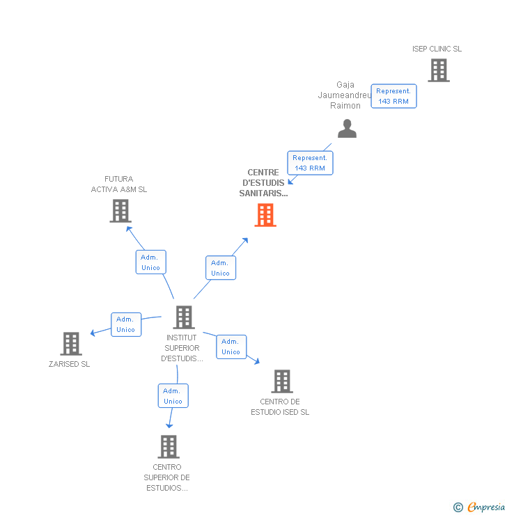 Vinculaciones societarias de CENTRE D'ESTUDIS SANITARIS LES CORTS SL