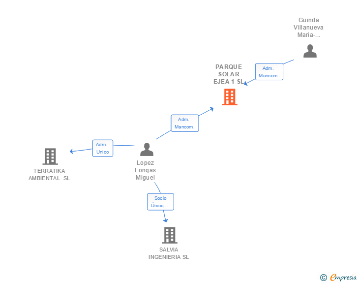 Vinculaciones societarias de PARQUE SOLAR EJEA 1 SL