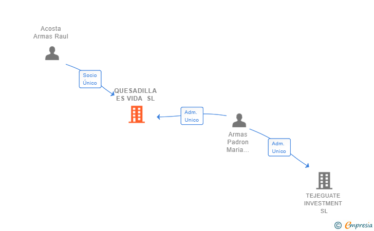 Vinculaciones societarias de QUESADILLA ES VIDA SL
