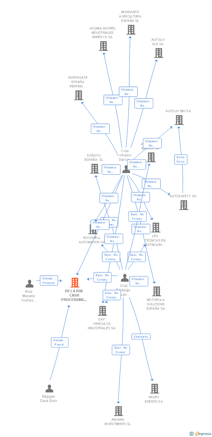 Vinculaciones societarias de CASH PROCESSING SOLUTIONS SL