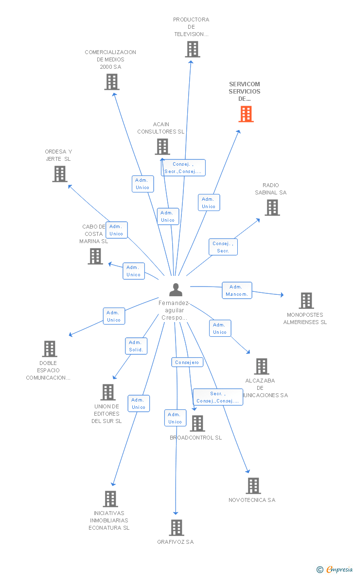 Vinculaciones societarias de SERVICOM SERVICIOS DE COMUNICACION SL