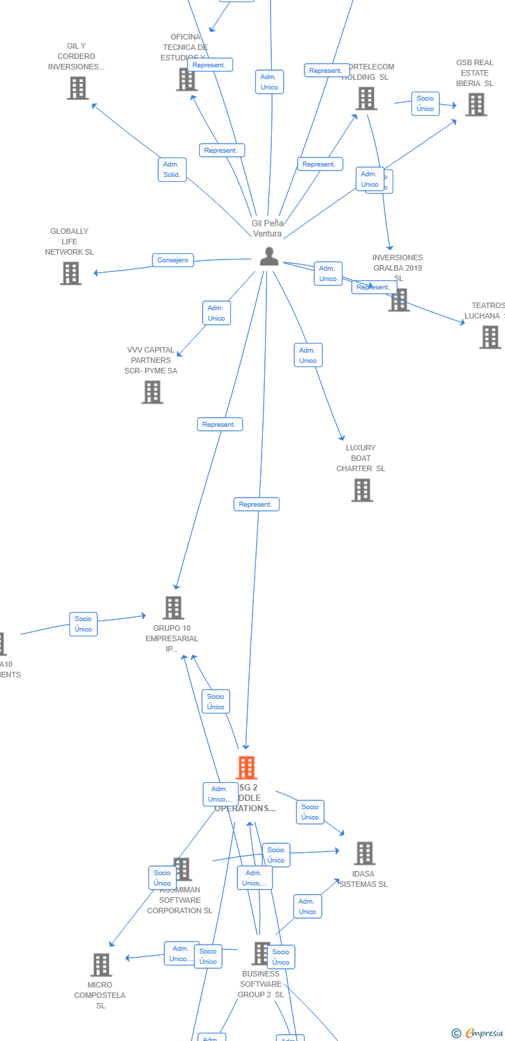 Vinculaciones societarias de BSG 2 MIDDLE OPERATIONS SL