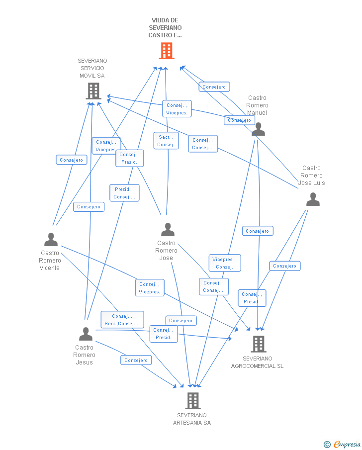 Vinculaciones societarias de VIUDA DE SEVERIANO CASTRO E HIJOS SA