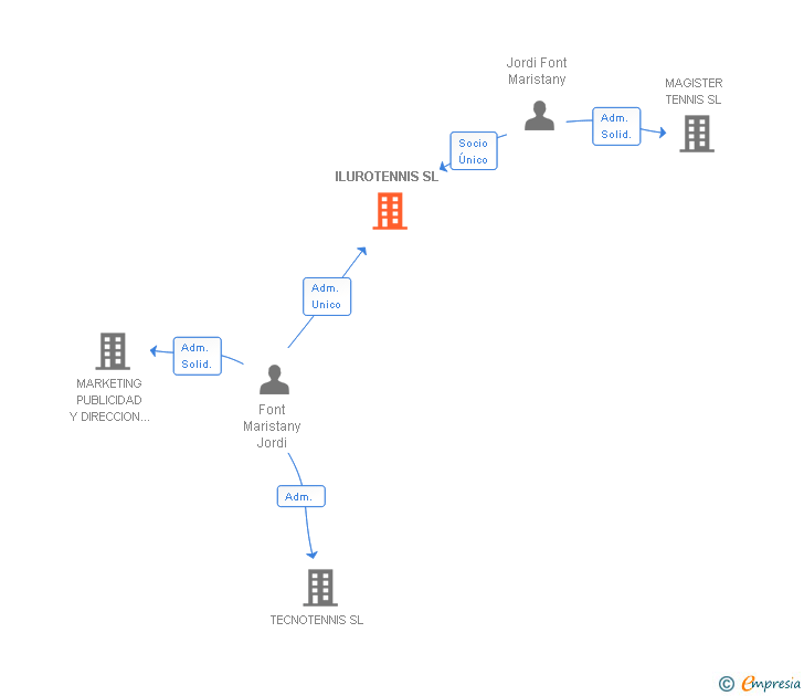 Vinculaciones societarias de ILUROTENNIS SL