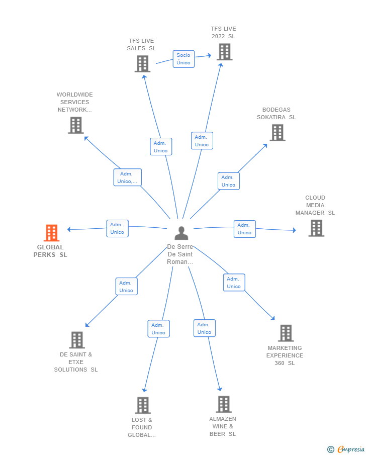 Vinculaciones societarias de GLOBAL PERKS SL (EXTINGUIDA)