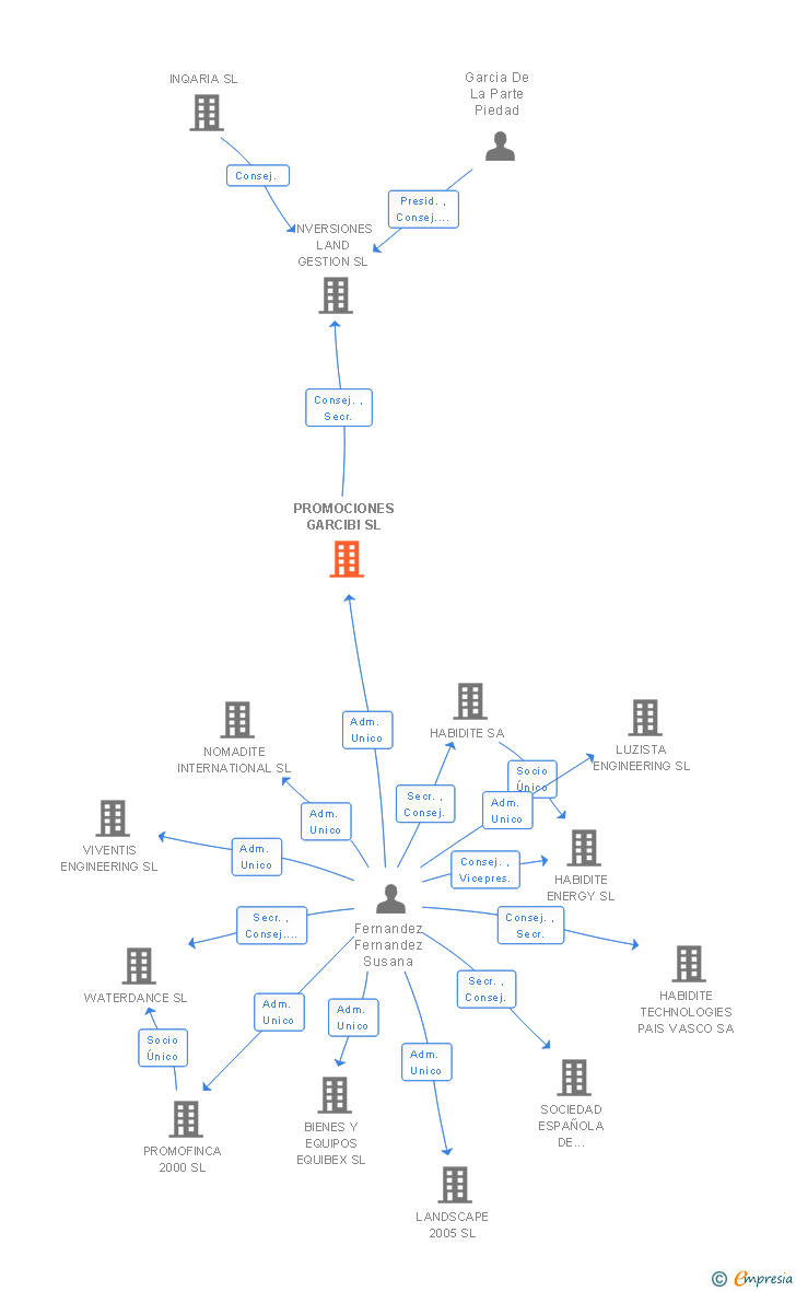 Vinculaciones societarias de PROMOCIONES GARCIBI SL