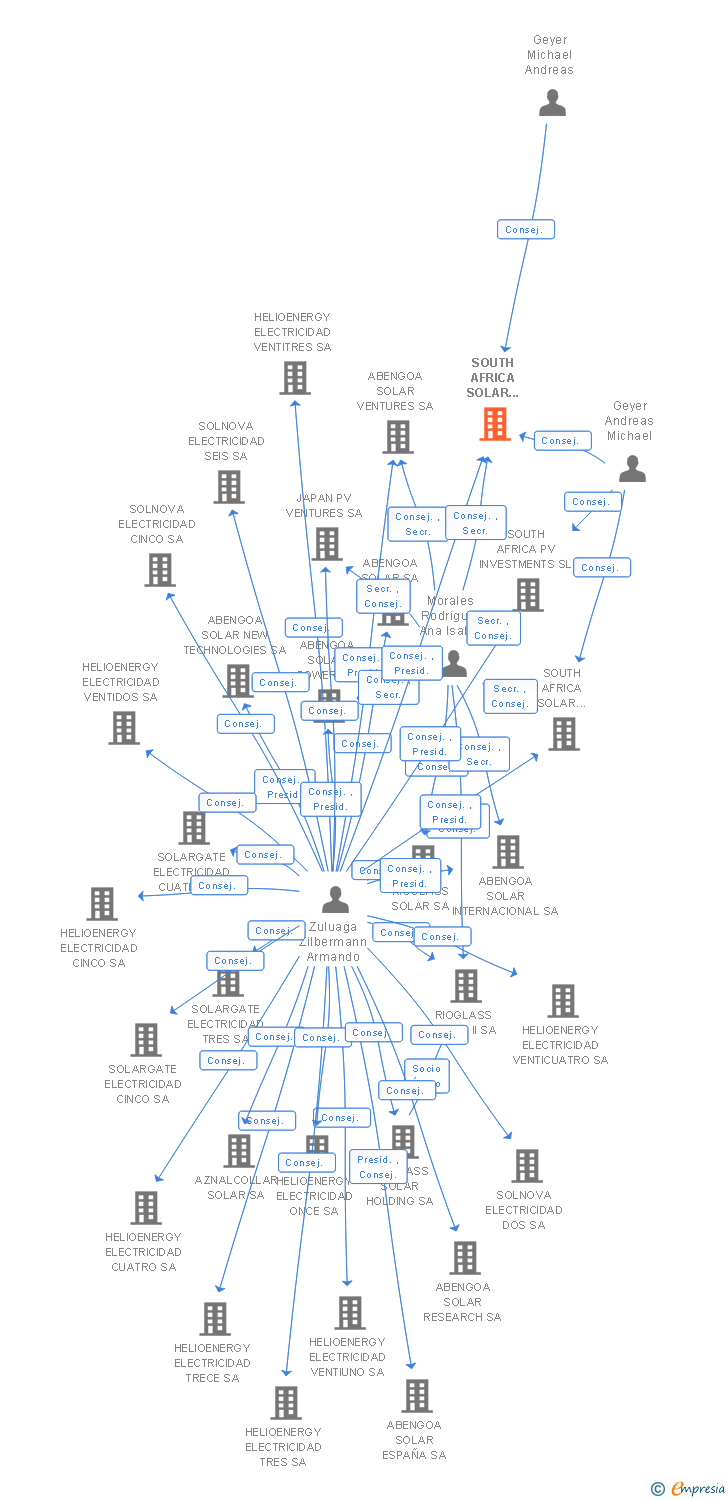 Vinculaciones societarias de SOUTH AFRICA SOLAR INVESTMENTS SL
