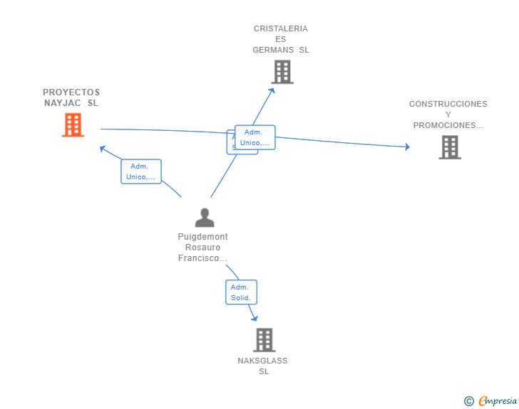 Vinculaciones societarias de PROYECTOS NAYJAC SL