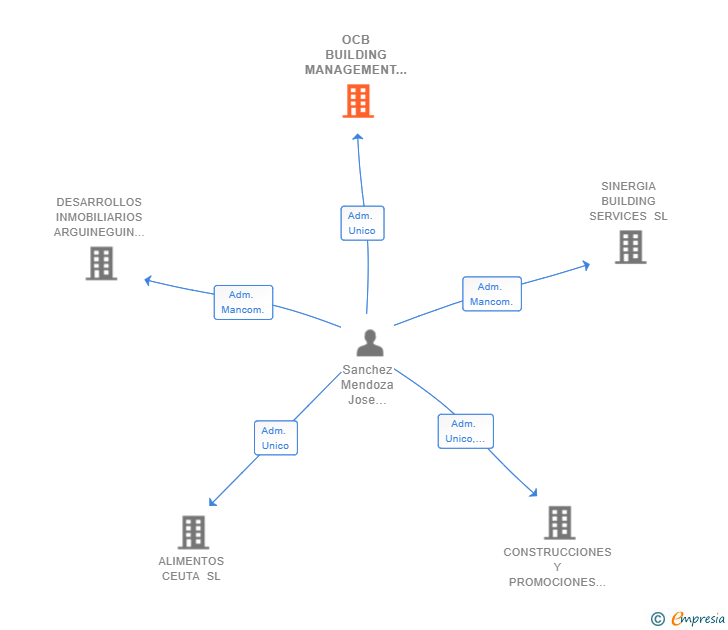 Vinculaciones societarias de OCB BUILDING MANAGEMENT SL