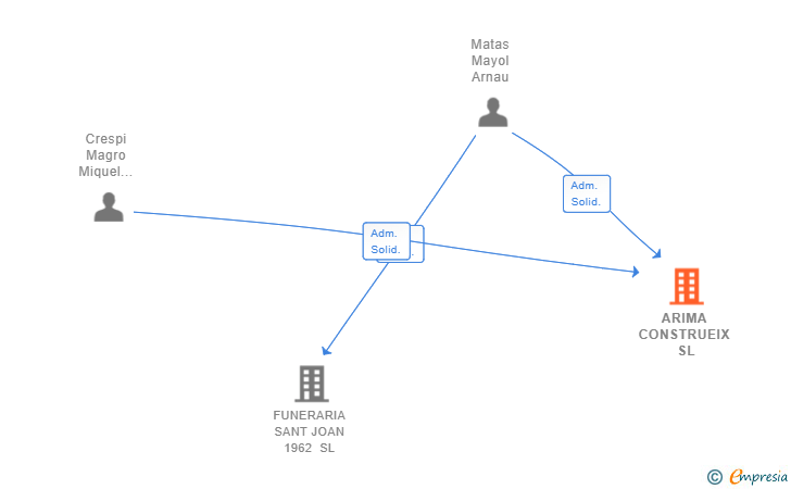 Vinculaciones societarias de ARIMA CONSTRUEIX SL