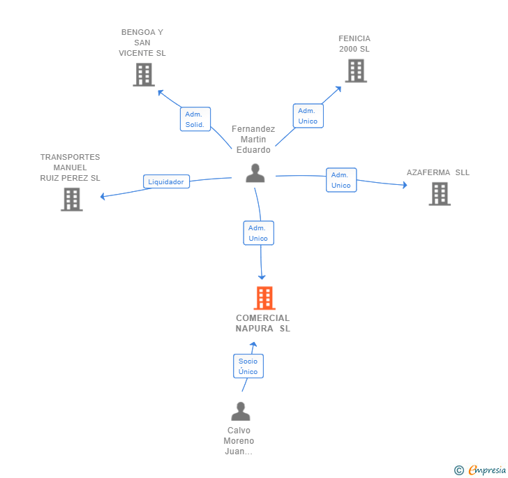 Vinculaciones societarias de COMERCIAL NAPURA SL