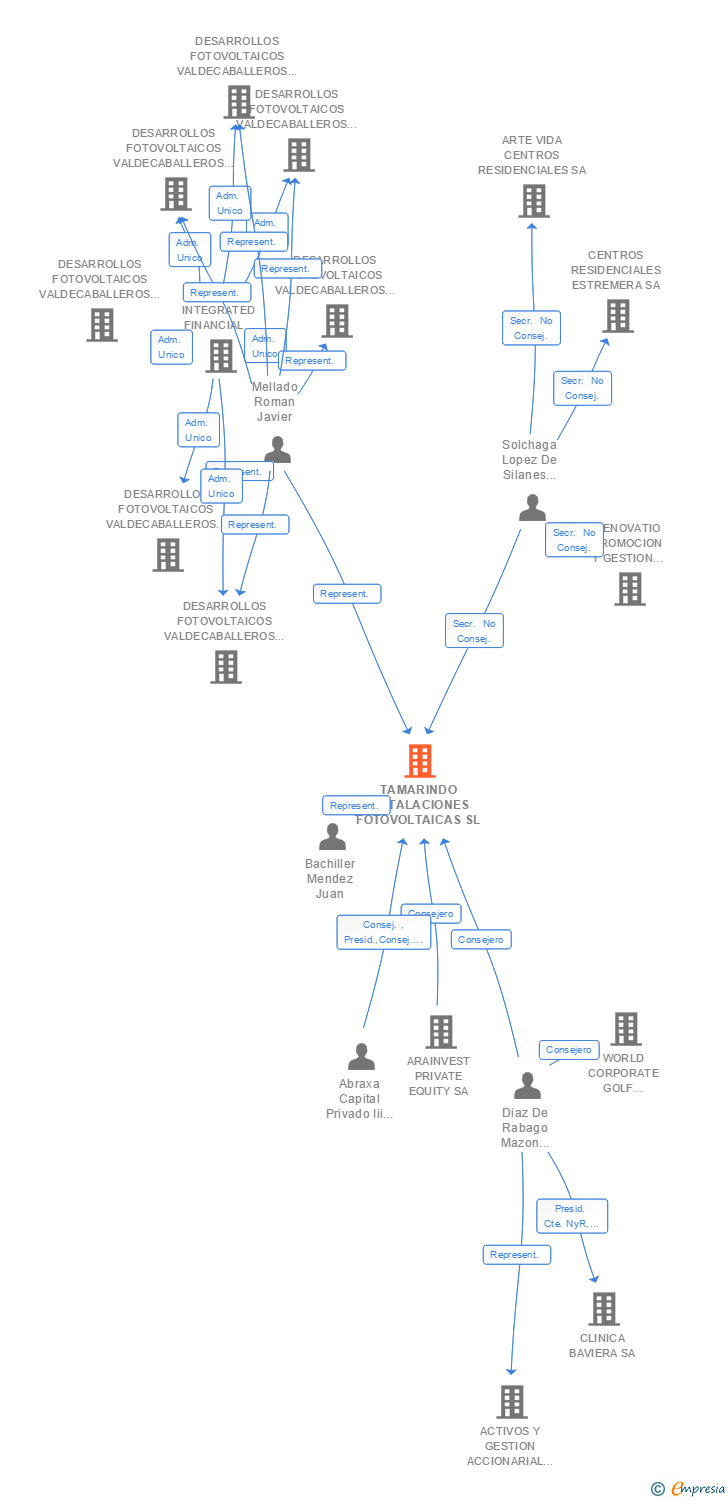 Vinculaciones societarias de TAMARINDO INSTALACIONES FOTOVOLTAICAS SL (EXTINGUIDA)