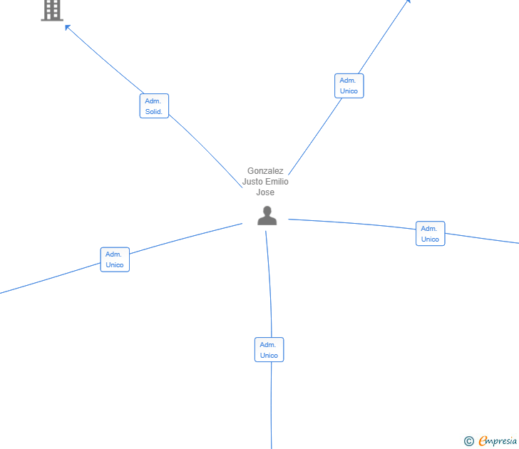 Vinculaciones societarias de ZENTHIA HOUSE SL