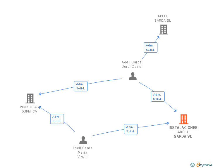 Vinculaciones societarias de INSTALACIONES ADELL SARDA SL