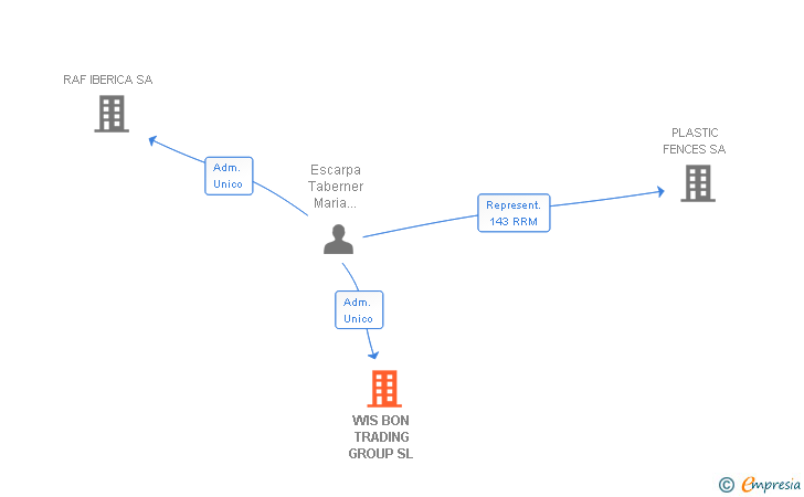 Vinculaciones societarias de WIS BON TRADING GROUP SL