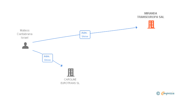Vinculaciones societarias de MIRANDA TRANSEUROPA SAL