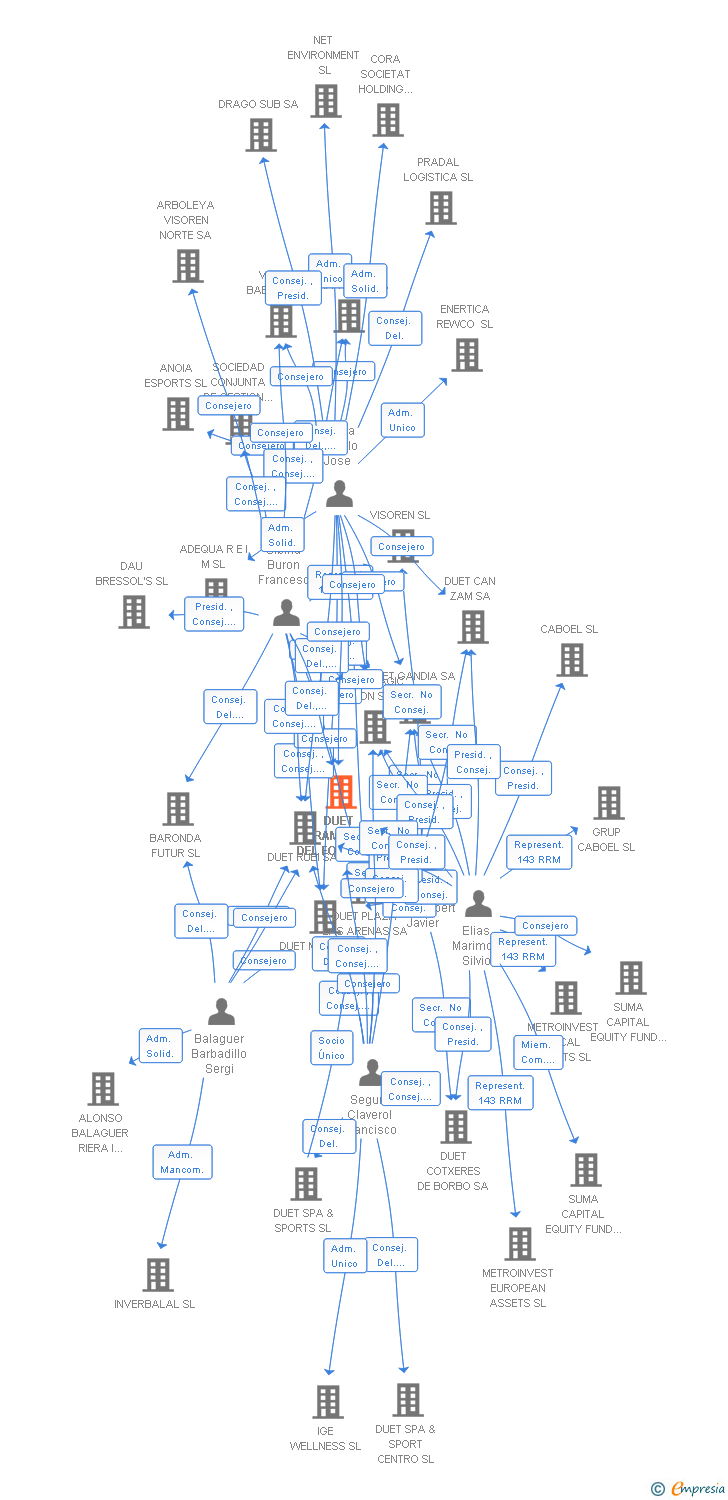 Vinculaciones societarias de DUET RAMBLA DEL FONDO SA