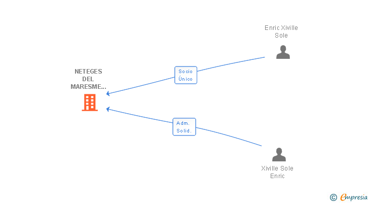 Vinculaciones societarias de NETEGES DEL MARESME SERVEIS INTEGRALS DE MANTENIMENT SL