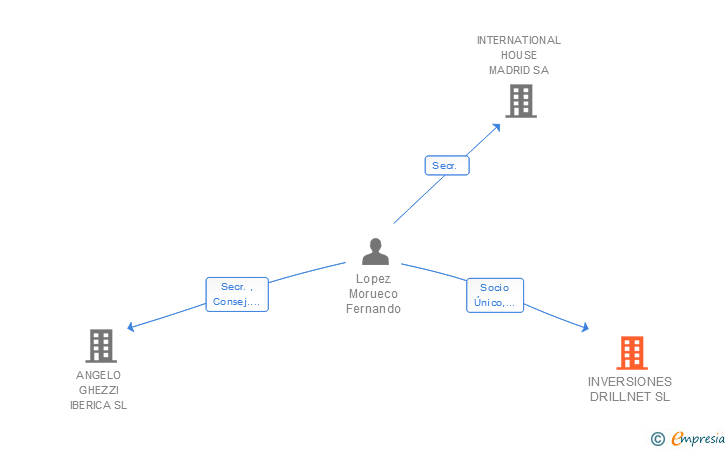 Vinculaciones societarias de INVERSIONES DRILLNET SL