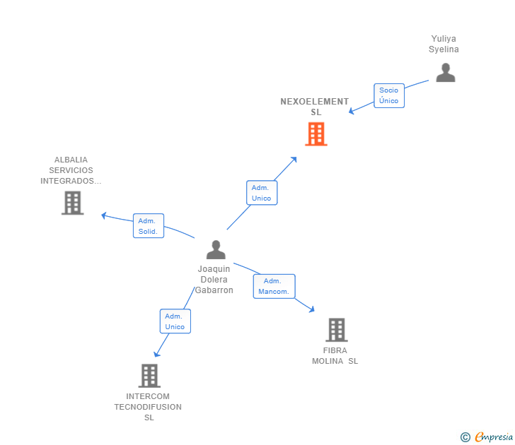 Vinculaciones societarias de NEXOELEMENT SL