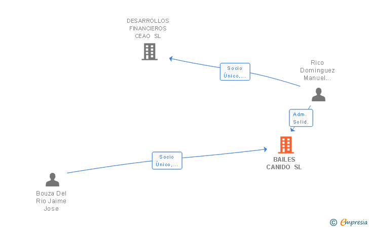 Vinculaciones societarias de BAILES CANIDO SL