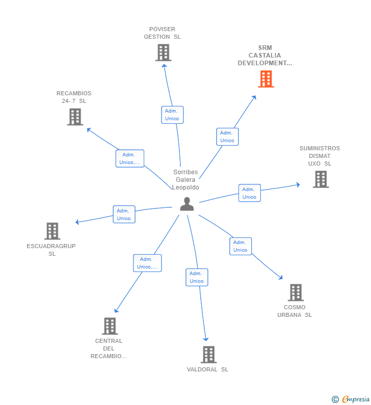 Vinculaciones societarias de SRM CASTALIA DEVELOPMENT 2020 SL