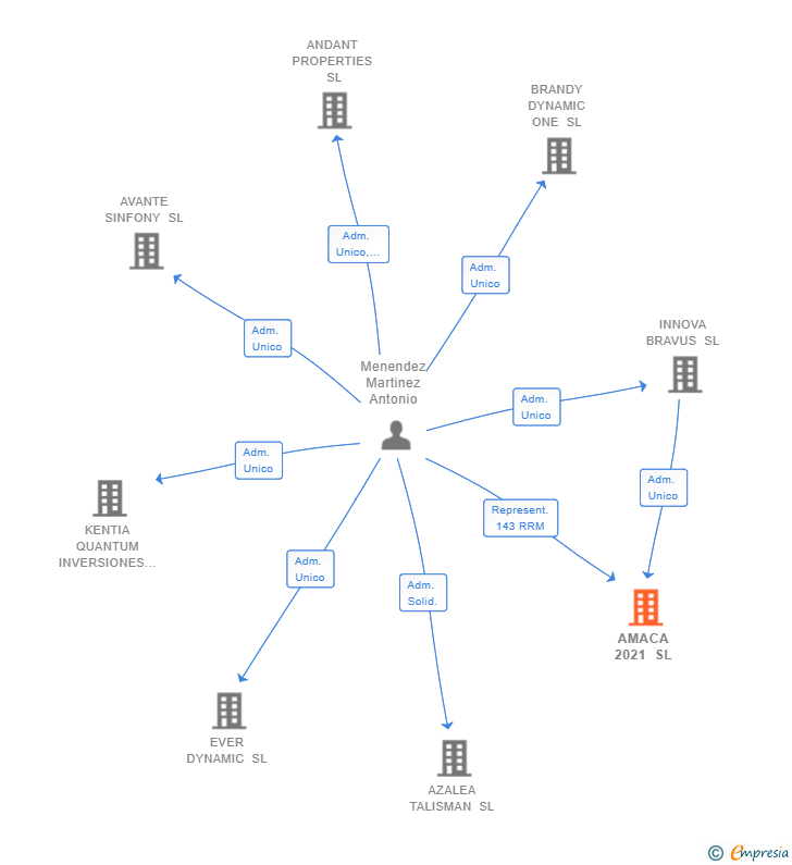 Vinculaciones societarias de AMACA 2021 SL