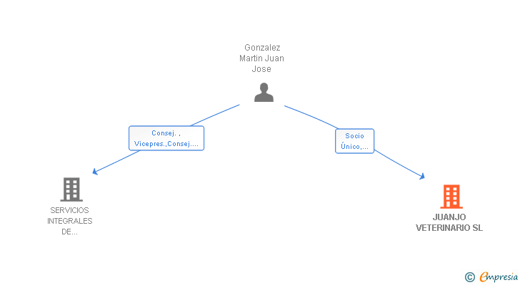 Vinculaciones societarias de JUANJO VETERINARIO SL