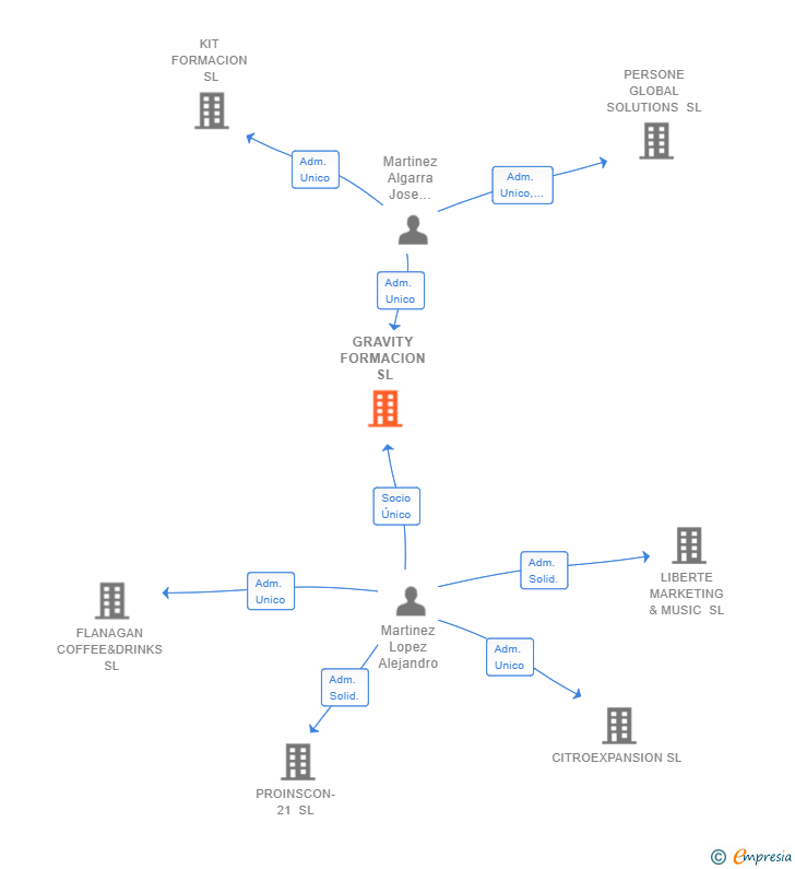 Vinculaciones societarias de GRAVITY FORMACION SL