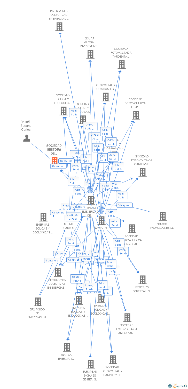 Vinculaciones societarias de SOCIEDAD GESTORA DE INSTALACIONES SOLARES FOTOVOLTAICAS SL